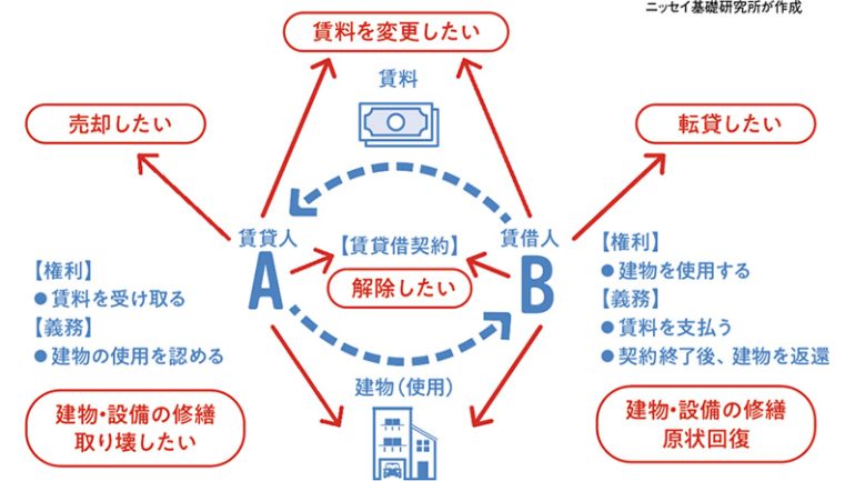 〝賃貸借契約〟と、その〝更新〟を正しく理解しよう