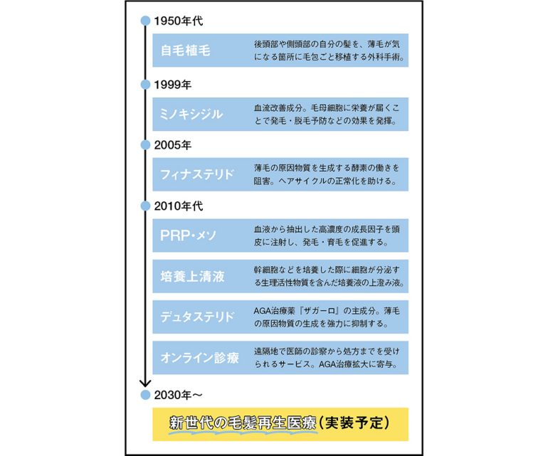 AGA治療の進化と現在地