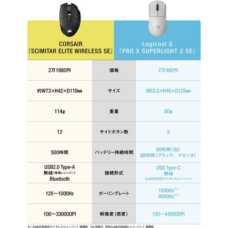ゲーミングマウス2機種の性能を徹底比較！