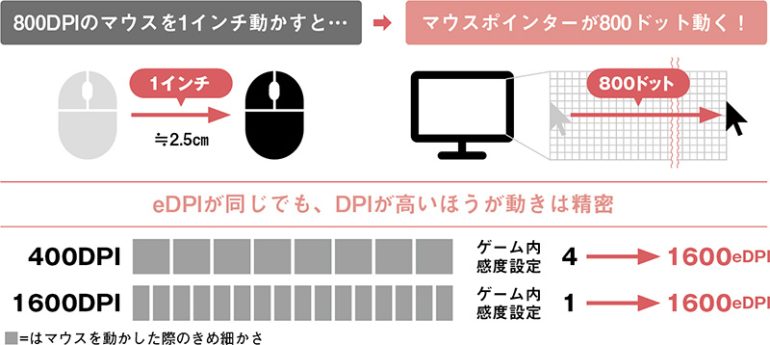 感度（DPI）と実効感度（eDPI）