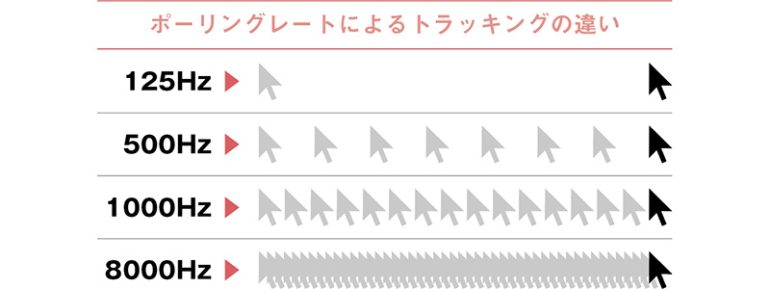 ポーリングレート