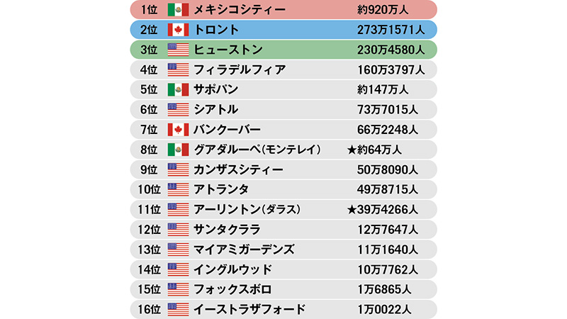 今大会開催都市の人口ランキング