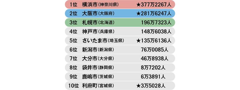 2002年日韓大会の日本会場となった都市の人口ランキング