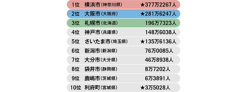 2002年日韓大会の日本会場となった都市の人口ランキング