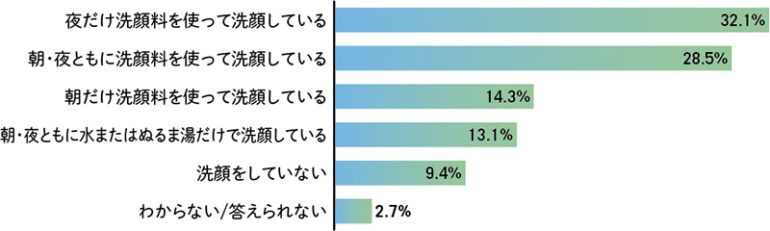 朝・夜に洗顔料を使って洗顔しますか？