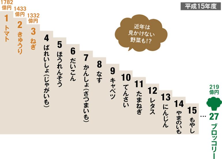日本の農産物産出額の順位