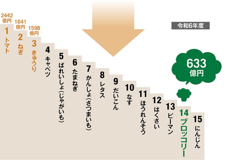 日本の農産物産出額の順位