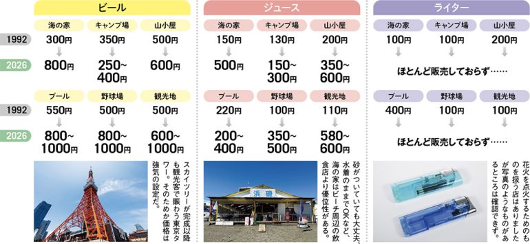 1992年と現在の観光地価格を比較