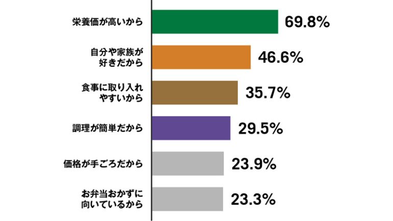 ブロッコリーの購入理由