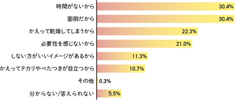 洗顔料を使わない理由を教えてください