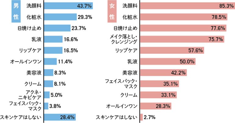 美容アイテムの男女別使用率