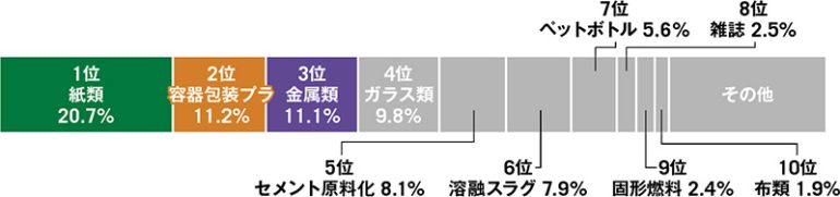 自治体でリサイクルされたゴミの内訳ランキング