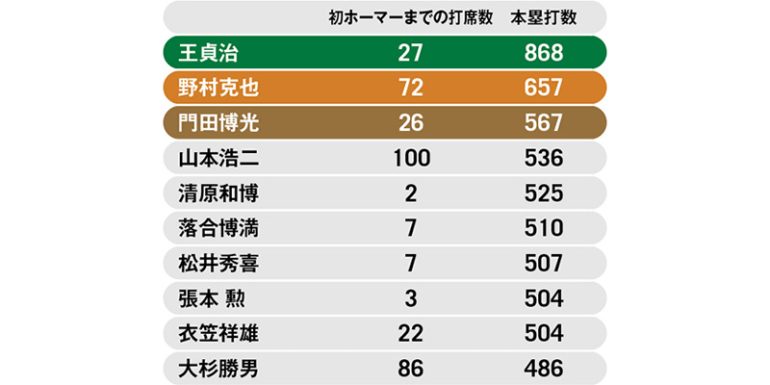 2026年4月の日米通算本塁打ランキング