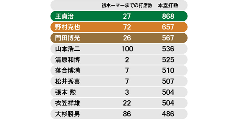 2026年4月の日米通算本塁打ランキング