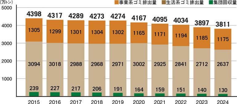 ゴミ排出量の推移