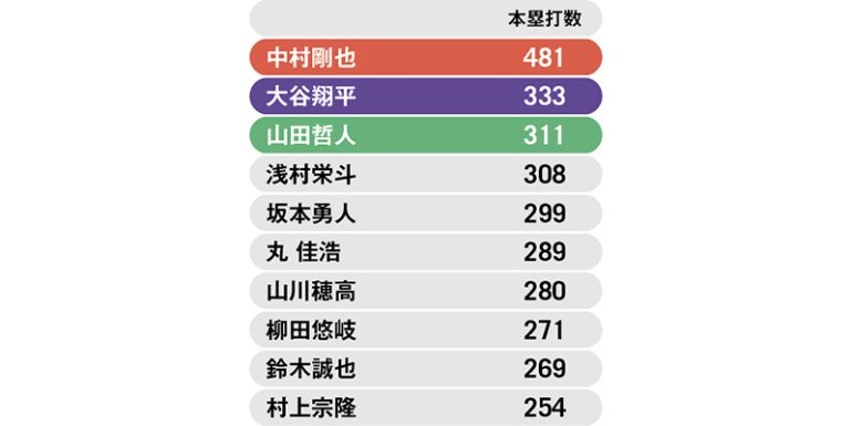 現役選手限定 4月21日現在の日米通算本塁打ランキング