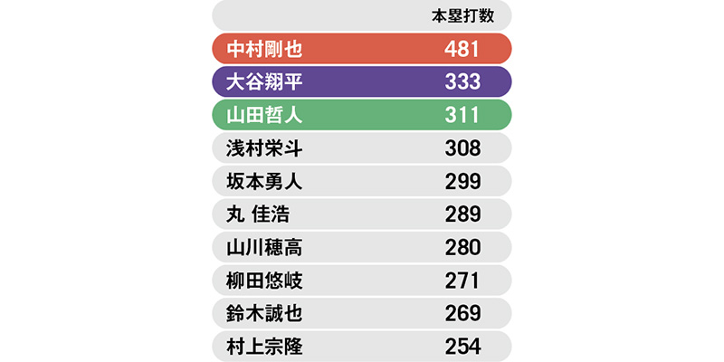 現役選手限定 4月21日現在の日米通算本塁打ランキング