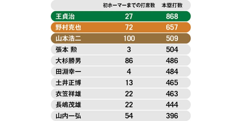 1986年5月のNPB通算本塁打ランキング