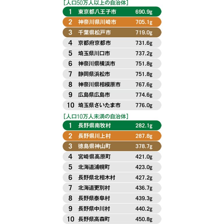リデュース取り組みの上位10市町村ランキング
