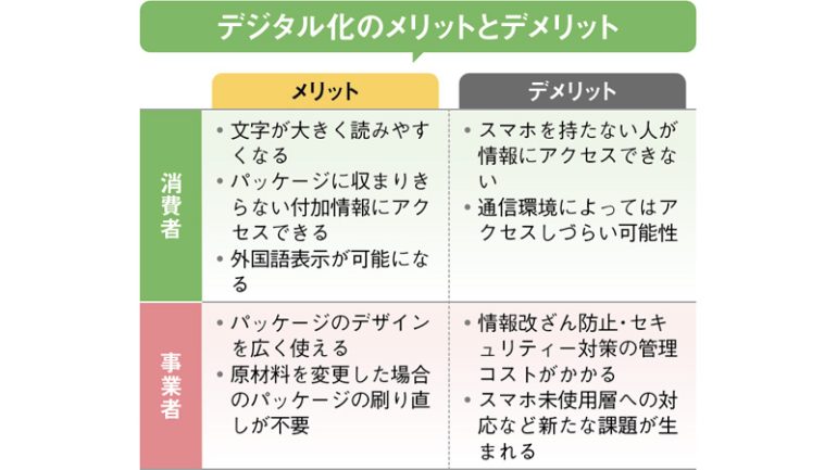 食品表示QRコード化