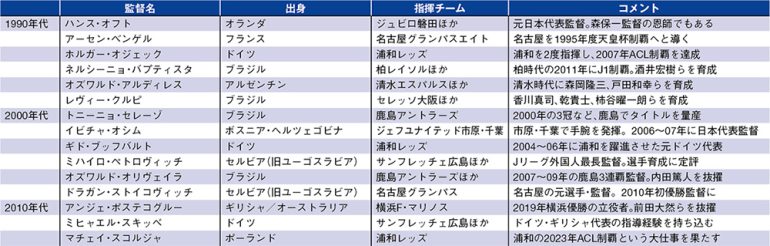 Jリーグの進化に欠かせない歴代外国人指揮官たち