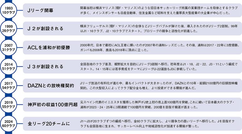 Jリーグとクラブオーナー企業の変遷