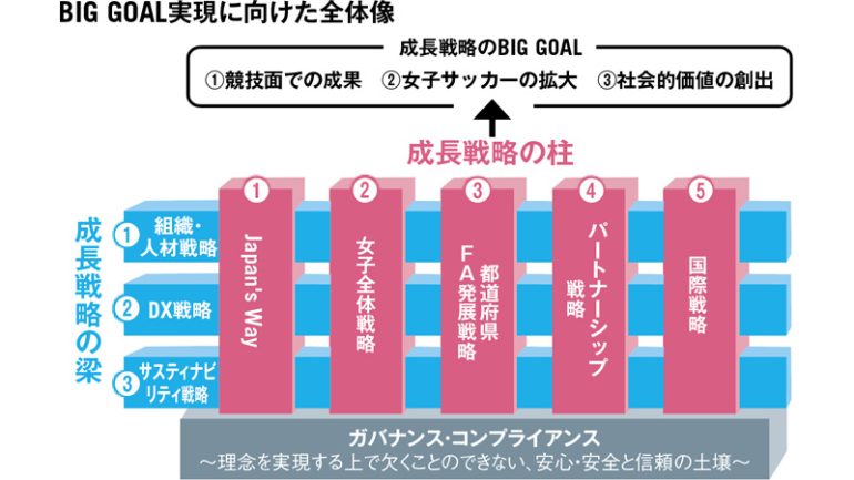 JFA成長戦略2026-2031