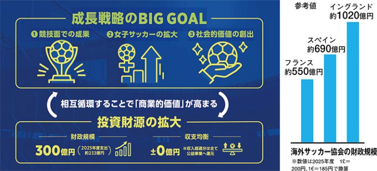 JFA成長戦略2026-2031