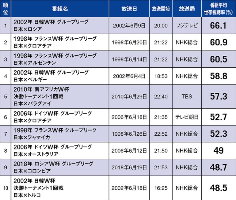 1998年以降のサッカー日本代表 視聴率ベスト10