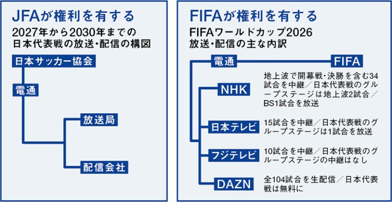 電通・放送局・配信会社の関係性