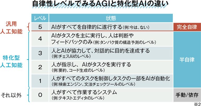 DeepMindが定義したAGIへの自律性レベル
