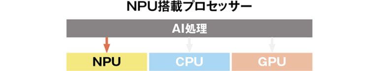 NPU搭載