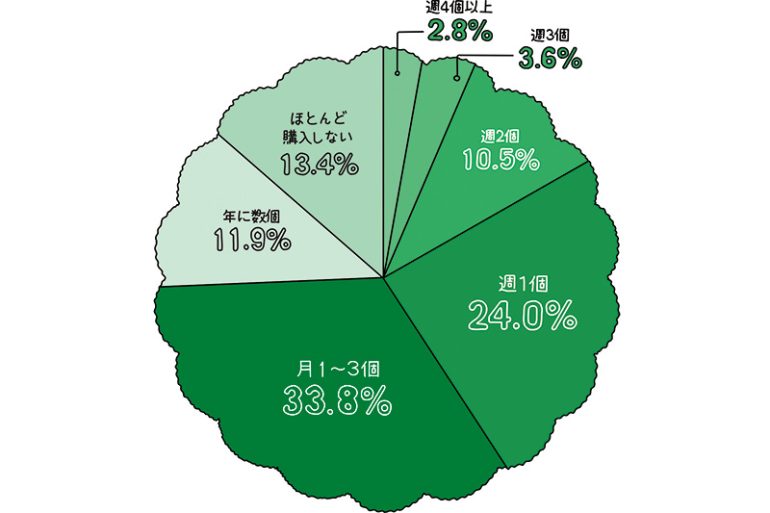 ブロッコリーの購入個数