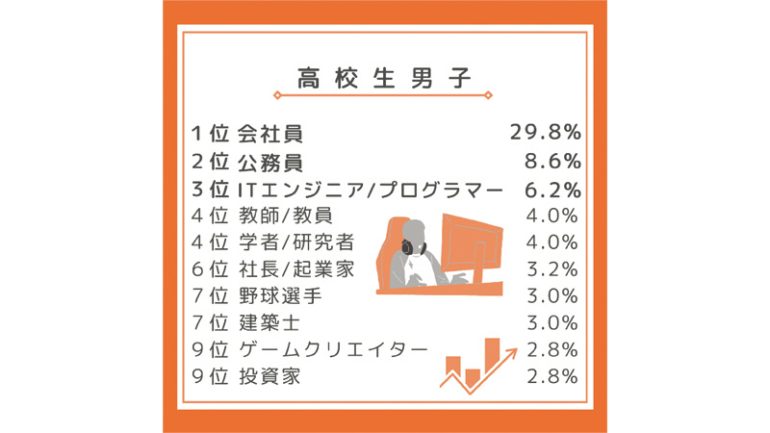 なりたい職業