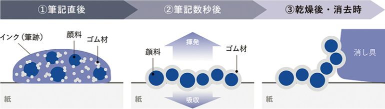 「はがして消す」仕組み