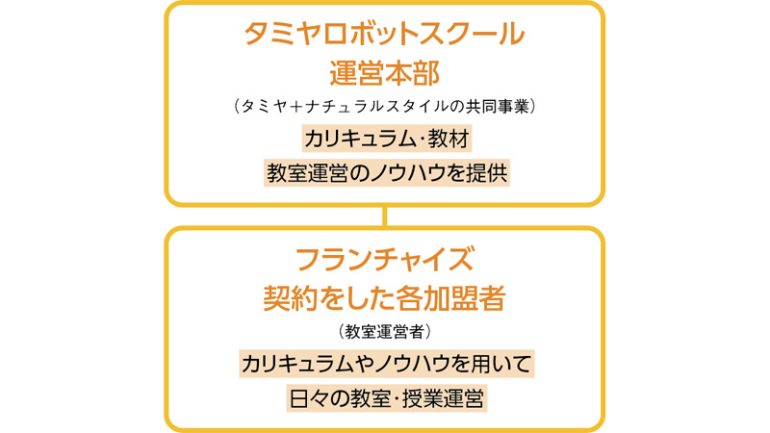 タミヤロボットスクール