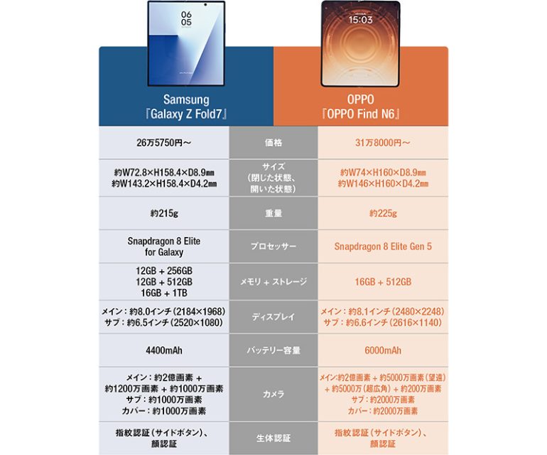 折りたたみスマホ2機種の性能を徹底比較
