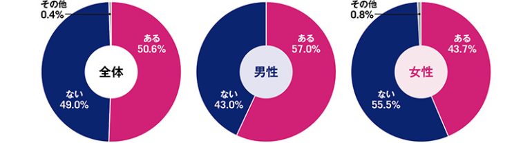 恋人や気になっている異性と花火大会に行ったとき「苦い思い出」はありますか？