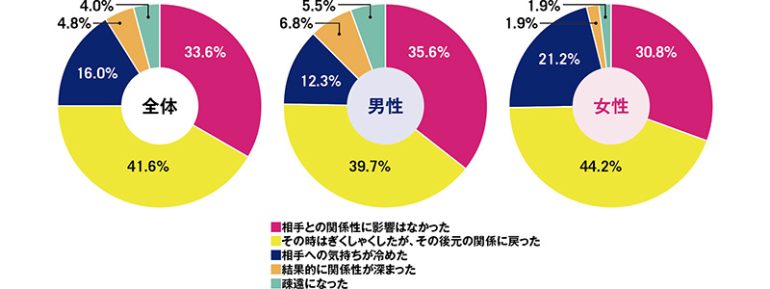 その花火大会後、お相手との関係性やお相手に対する気持ちに変化はありましたか？