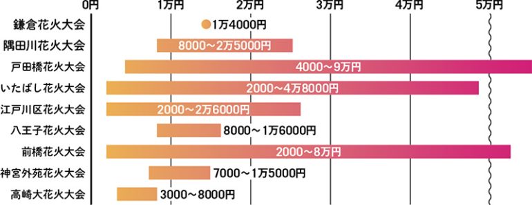 花火大会の観覧席の価格