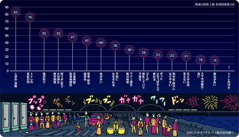 花火大会で困ることは？