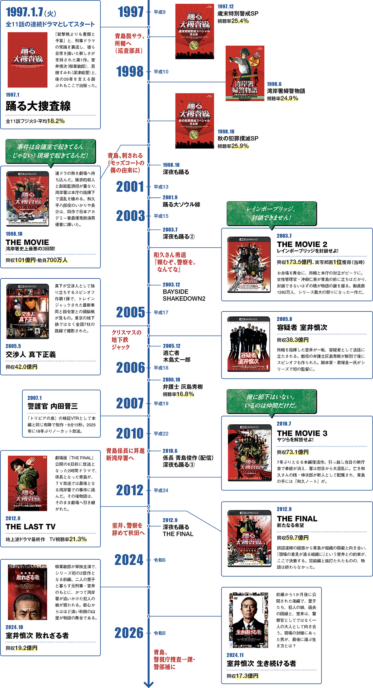 『踊る大捜査線』歴史