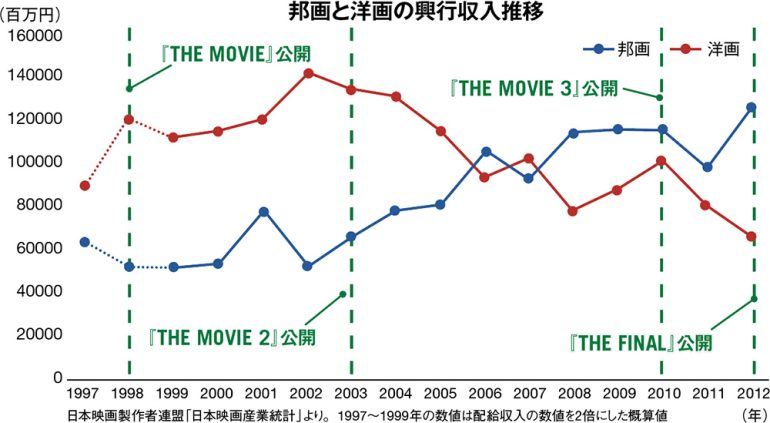 興行収入推移