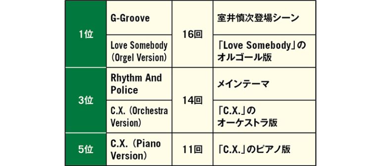 劇伴使用回数ランキング
