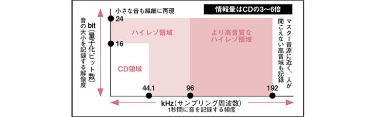 ハイレゾ