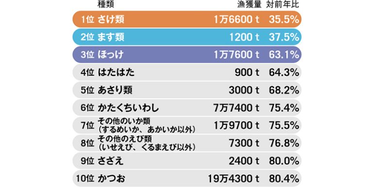 対前年比が大きく減った漁業主要魚種別の漁獲量ランキング