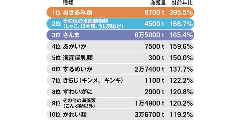 対前年比が大きく増えた漁業主要魚種別の漁獲量ランキング