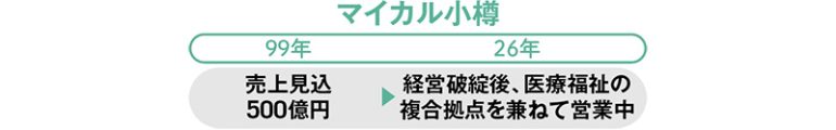 マイカル小樽