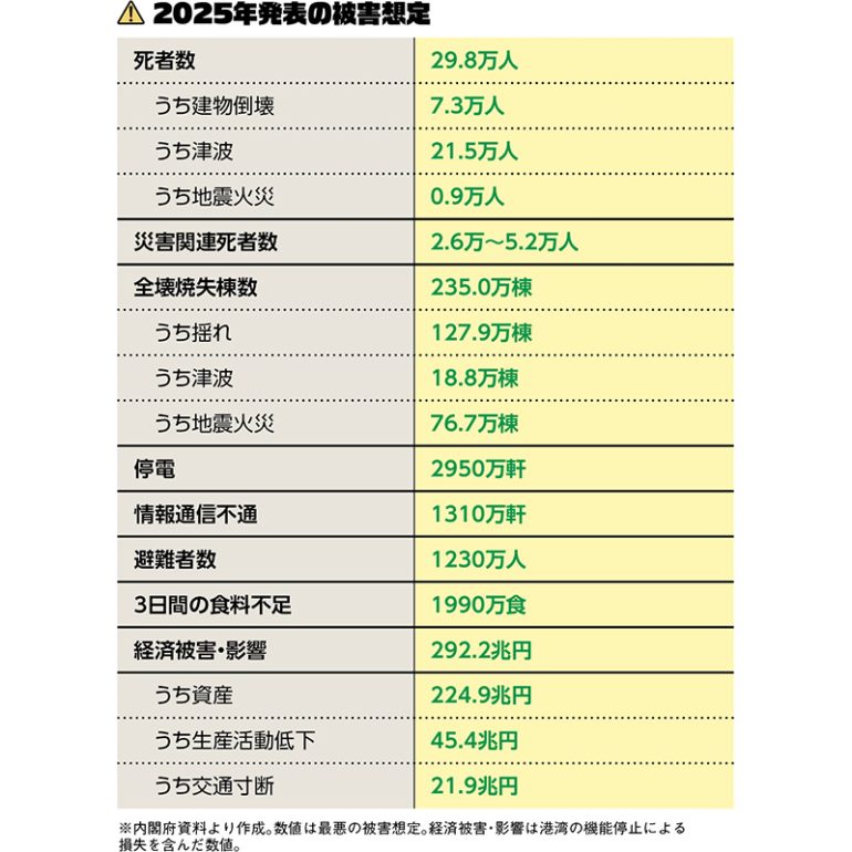 南海トラフ地震