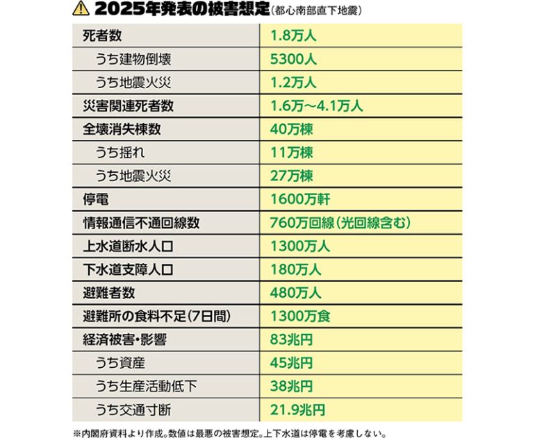 首都直下地震